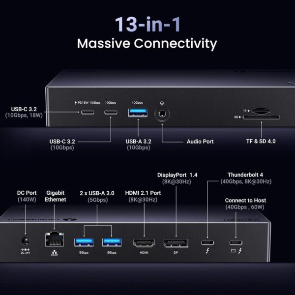 Thunderbolt 4 Dock 40Gbps Three Display Docking Station (Triple 4K@60Hz, 8K Single Display), 13-in-1 Docking Station 140W GaN Charge Input, MicroSD&SD 4.0, Ethernet, 3.5mm Aux (13-in-1) - Image 2